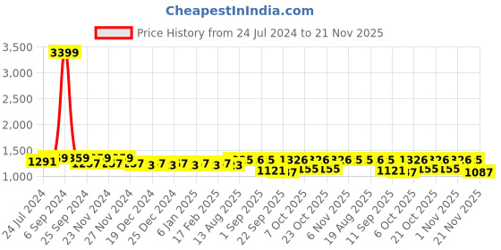 myntra.com Cherry & Jerry Girls Self Design Tiered Flutter Sleeved Cotton Schiffli A-Line Dress cherry & jerry Price History Graph from 24 Jul 2024 to 21 Nov 2025