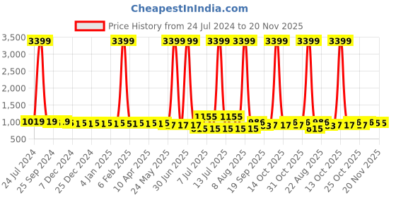 myntra.com Cherry & Jerry Girls Self Designed Flared Sleeves A-Line Dress cherry & jerry Price History Graph from 24 Jul 2024 to 20 Nov 2025