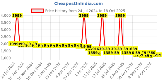 myntra.com Cherry & Jerry Girls Sequinned Net A-Line Dress cherry & jerry Price History Graph from 24 Jul 2024 to 18 Oct 2025