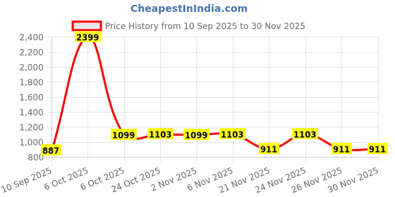 myntra.com Cherry & Jerry Girls Smocked Playsuit cherry & jerry Price History Graph from 10 Sep 2025 to 29 Nov 2025