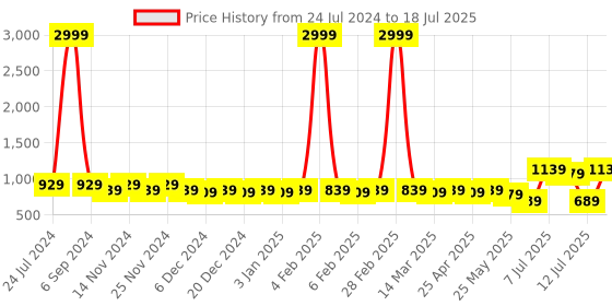 myntra.com Cherry & Jerry Girls Square Neck Basic Jumpsuit cherry & jerry Price History Graph from 24 Jul 2024 to 18 Jul 2025