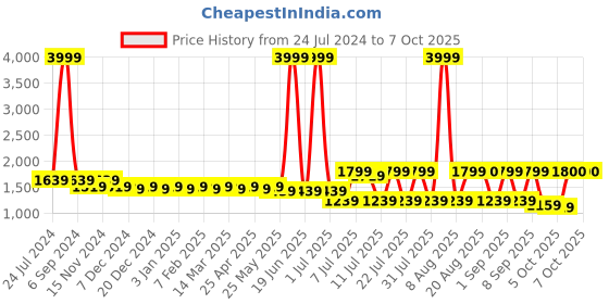 myntra.com Cherry & Jerry Girls Striped Angrakha Sequinned Kurta with Palazzos & With Dupatta cherry & jerry Price History Graph from 24 Jul 2024 to 7 Oct 2025