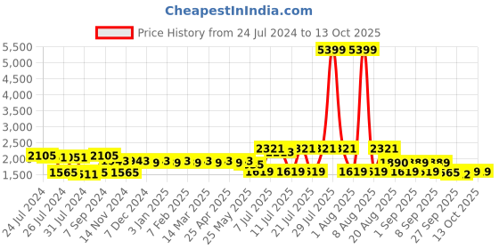 myntra.com Cherry & Jerry Girls Striped Embroidered Mesh Empire Sequinned Kurta & Sharara & Dupatta cherry & jerry Price History Graph from 24 Jul 2024 to 12 Oct 2025