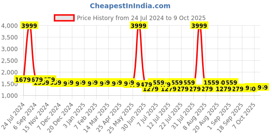 myntra.com Cherry & Jerry Girls Striped V Neck Sequinned Kurta with Trousers & Dupatta cherry & jerry Price History Graph from 24 Jul 2024 to 4 Oct 2025