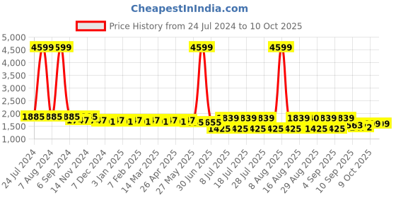 myntra.com Cherry & Jerry Girls Tiered Gotta Patti Kurti with Dhoti Pants & With Dupatta cherry & jerry Price History Graph from 24 Jul 2024 to 10 Oct 2025