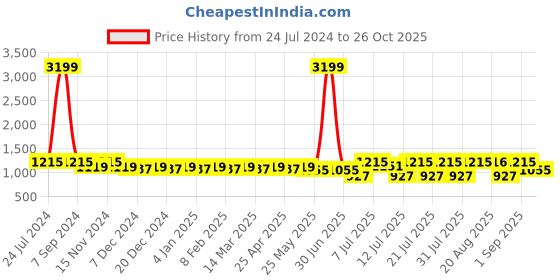 myntra.com Cherry & Jerry Girls Top with Trousers Set cherry & jerry Price History Graph from 24 Jul 2024 to 26 Oct 2025