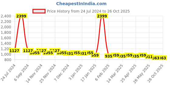 myntra.com Cherry & Jerry Girls Turquoise Blue & White Printed Night suit cherry & jerry Price History Graph from 24 Jul 2024 to 26 Oct 2025
