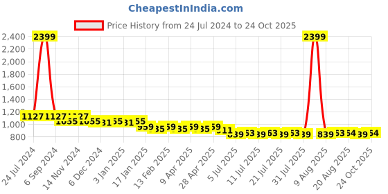 myntra.com Cherry & Jerry Girls Turquoise Blue & White Printed Night suit cherry & jerry Price History Graph from 24 Jul 2024 to 24 Oct 2025
