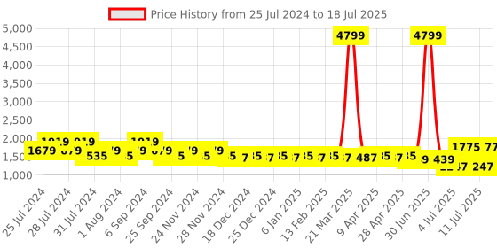 myntra.com Cherry & Jerry Net Maxi Dress cherry & jerry Price History Graph from 25 Jul 2024 to 11 Jul 2025