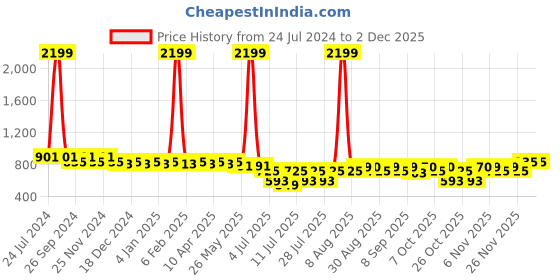 myntra.com Cherry & Jerry Printed Crepe Fit & Flare Dress cherry & jerry Price History Graph from 24 Jul 2024 to 1 Dec 2025