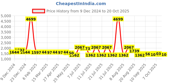 myntra.com Cherry & Jerry Puff Sleeve Fit & Flare Dress cherry & jerry Price History Graph from 9 Dec 2024 to 20 Oct 2025