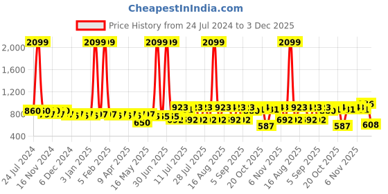 myntra.com Cherry & Jerry Sleeveless Checked Crepe Fit & Flare Dress cherry & jerry Price History Graph from 24 Jul 2024 to 3 Dec 2025