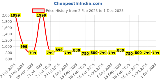 myntra.com Cherry Crumble Beige Ruffle Regular Top cherry crumble Price History Graph from 2 Feb 2025 to 1 Dec 2025