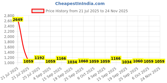 myntra.com Cherry Crumble Boy Printed Hooded Pullover Sweatshirt cherry crumble Price History Graph from 21 Jul 2025 to 24 Nov 2025