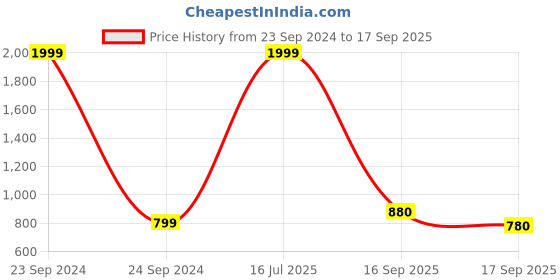 myntra.com Cherry Crumble Boys and Girls Cream Applique Rocket Hooded Sweatshirt cherry crumble Price History Graph from 23 Sep 2024 to 17 Sep 2025