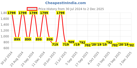 myntra.com Cherry Crumble Boys Beige Shorts cherry crumble Price History Graph from 30 Jul 2024 to 2 Dec 2025