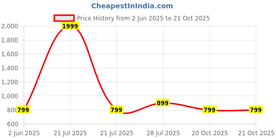 myntra.com Cherry Crumble Boys Beige Standard Buffalo Checked Casual Shirt cherry crumble Price History Graph from 2 Jun 2025 to 21 Oct 2025