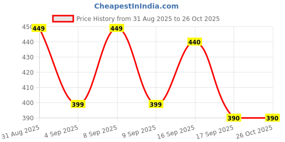 myntra.com Cherry Crumble Boys Black & White Colourblocked Polo Collar T-shirt cherry crumble Price History Graph from 31 Aug 2025 to 26 Oct 2025