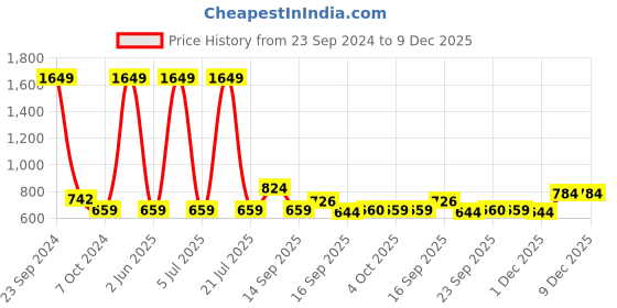 myntra.com Cherry Crumble Boys Black & White Striped Polo Collar T-shirt cherry crumble Price History Graph from 23 Sep 2024 to 9 Dec 2025