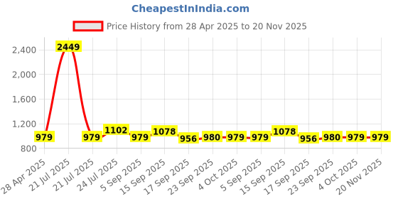 myntra.com Cherry Crumble Boys Black Regular Fit Solid Denim Joggers cherry crumble Price History Graph from 28 Apr 2025 to 19 Nov 2025