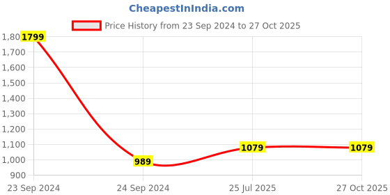 myntra.com Cherry Crumble Boys Blue & Orange Colourblocked Polo Collar T-shirt cherry crumble Price History Graph from 23 Sep 2024 to 25 Oct 2025