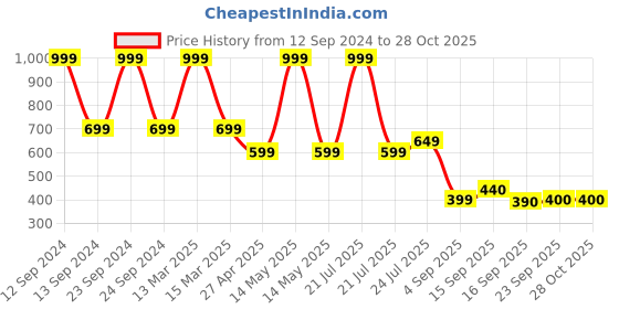 myntra.com Cherry Crumble Boys Blue and Orange Colourblocked Polo Collar T-shirt cherry crumble Price History Graph from 12 Sep 2024 to 28 Oct 2025