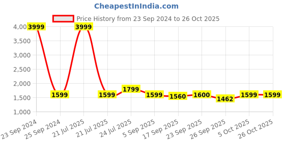 myntra.com Cherry Crumble Boys Blue & Orange Colourblocked Reversible Jacket cherry crumble Price History Graph from 23 Sep 2024 to 26 Oct 2025