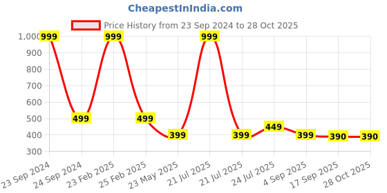 myntra.com Cherry Crumble Boys Blue & White Colourblocked Polo Collar T-shirt cherry crumble Price History Graph from 23 Sep 2024 to 27 Oct 2025