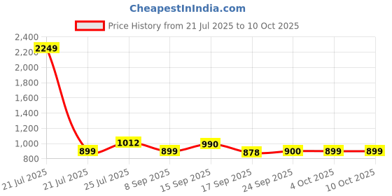 myntra.com Cherry Crumble Boys Blue & White Printed Pullover Sweater cherry crumble Price History Graph from 21 Jul 2025 to 10 Oct 2025
