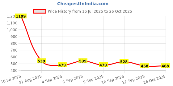 myntra.com Cherry Crumble Boys Blue Colourblocked Polo Collar T-shirt cherry crumble Price History Graph from 16 Jul 2025 to 26 Oct 2025