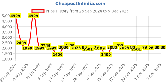 myntra.com Cherry Crumble Boys Blue Colourblocked Puffer Jacket cherry crumble Price History Graph from 23 Sep 2024 to 5 Dec 2025