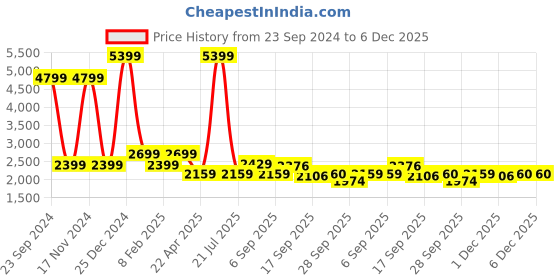 myntra.com Cherry Crumble Boys Blue Colourblocked Reversible Padded Jacket cherry crumble Price History Graph from 23 Sep 2024 to 5 Dec 2025