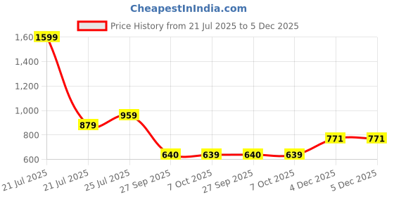 myntra.com Cherry Crumble Boys Blue Denim Shorts cherry crumble Price History Graph from 21 Jul 2025 to 5 Dec 2025