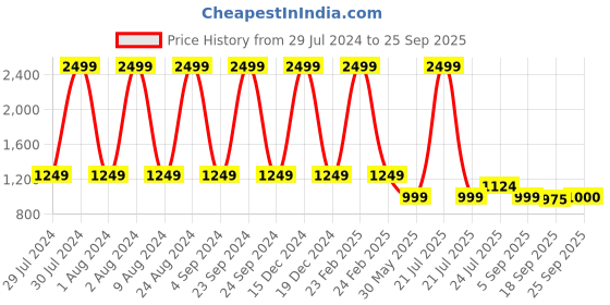 myntra.com Cherry Crumble Boys Blue Printed Hooded Sweatshirt cherry crumble Price History Graph from 29 Jul 2024 to 25 Sep 2025