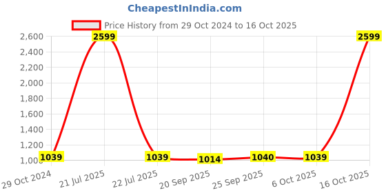 myntra.com Cherry Crumble Boys Blue Printed Night suit cherry crumble Price History Graph from 29 Oct 2024 to 16 Oct 2025