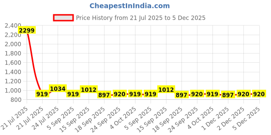 myntra.com Cherry Crumble Boys Blue Regular Fit Solid Regular Trousers cherry crumble Price History Graph from 21 Jul 2025 to 4 Dec 2025