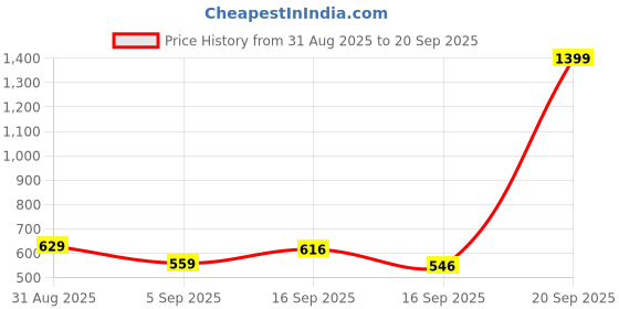 myntra.com Cherry Crumble Boys Blue Self Design Sweatshirt cherry crumble Price History Graph from 31 Aug 2025 to 20 Sep 2025