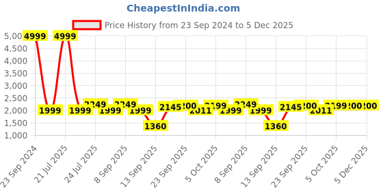 myntra.com Cherry Crumble Boys Blue Solid Reversible Hooded Padded Jacket cherry crumble Price History Graph from 23 Sep 2024 to 4 Dec 2025