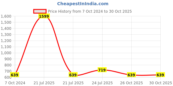 myntra.com Cherry Crumble Boys Blue Washed Denim Shorts cherry crumble Price History Graph from 7 Oct 2024 to 30 Oct 2025