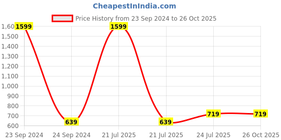 myntra.com Cherry Crumble Boys Brown Printed Round Neck T-shirt cherry crumble Price History Graph from 23 Sep 2024 to 25 Oct 2025