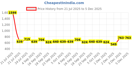 myntra.com Cherry Crumble Boys Checked Casual Shirt cherry crumble Price History Graph from 21 Jul 2025 to 5 Dec 2025