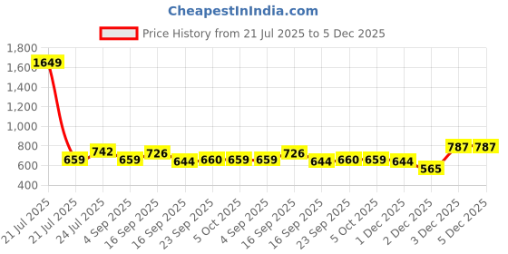 myntra.com Cherry Crumble Boys Checked Casual Shirt cherry crumble Price History Graph from 21 Jul 2025 to 5 Dec 2025