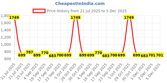 myntra.com Cherry Crumble Boys Checked Casual Shirt cherry crumble Price History Graph from 21 Jul 2025 to 5 Dec 2025