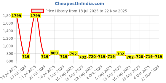 myntra.com Cherry Crumble Boys Checked Regular Fit Mid-Rise Cotton Shorts cherry crumble Price History Graph from 13 Jul 2025 to 22 Nov 2025