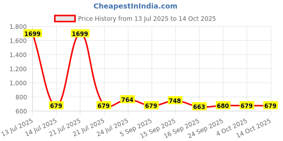 myntra.com Cherry Crumble Boys Checked Technology Shorts cherry crumble Price History Graph from 13 Jul 2025 to 14 Oct 2025