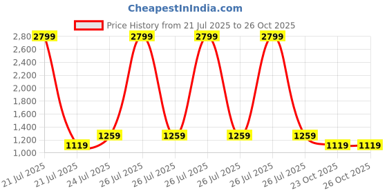 myntra.com Cherry Crumble Boys Checked Top with Pyjamas cherry crumble Price History Graph from 21 Jul 2025 to 25 Oct 2025