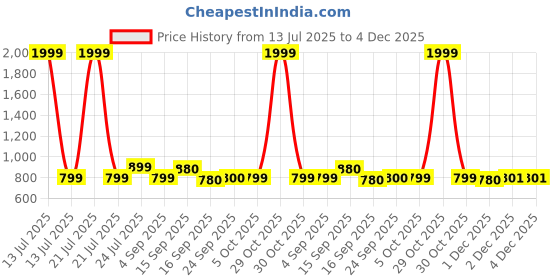 myntra.com Cherry Crumble Boys Colourblocked High Neck Oversized Pullover Sweatshirt cherry crumble Price History Graph from 13 Jul 2025 to 4 Dec 2025