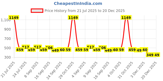 myntra.com Cherry Crumble Boys Colourblocked Polo Collar T-shirt cherry crumble Price History Graph from 21 Jul 2025 to 20 Dec 2025