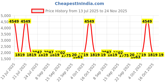 myntra.com Cherry Crumble Boys Colourblocked Stand Collar Lightweight Tailored Reversible Jacket cherry crumble Price History Graph from 13 Jul 2025 to 23 Nov 2025
