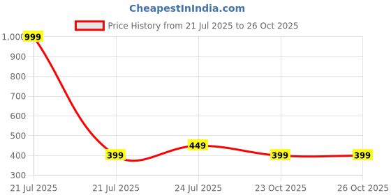 myntra.com Cherry Crumble Boys Colourblocked T-shirt cherry crumble Price History Graph from 21 Jul 2025 to 26 Oct 2025